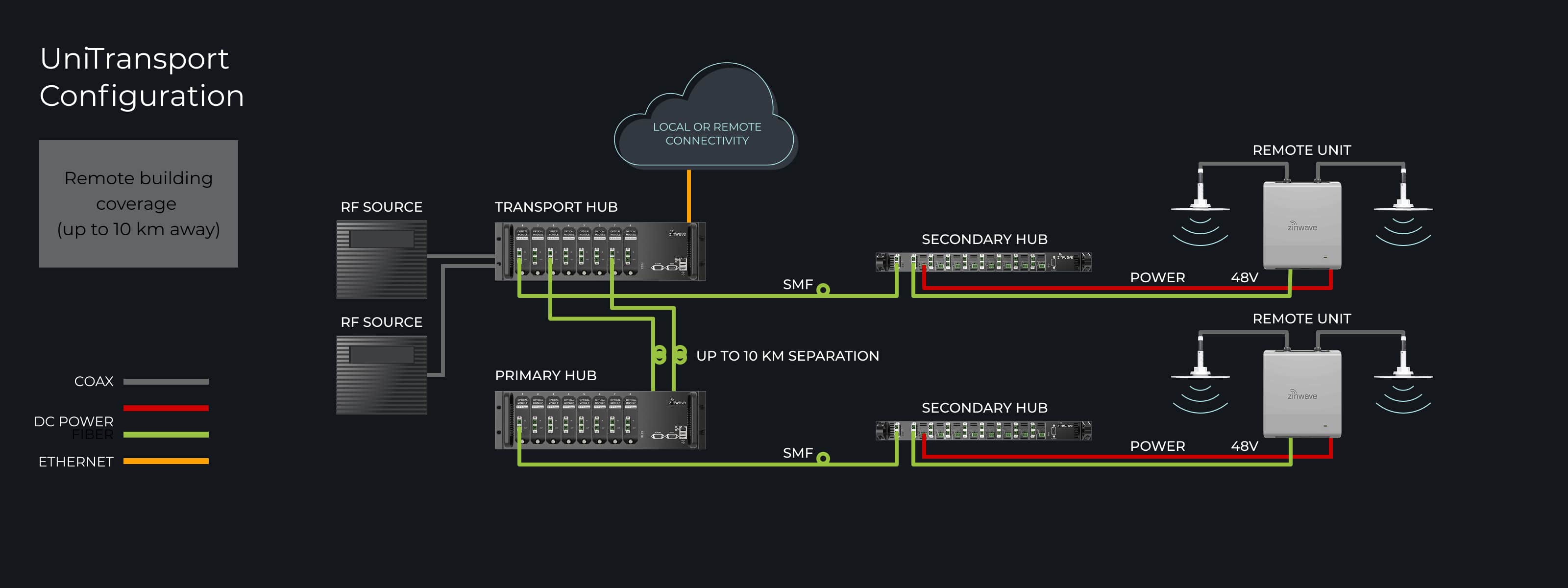 UniTransport Configuration