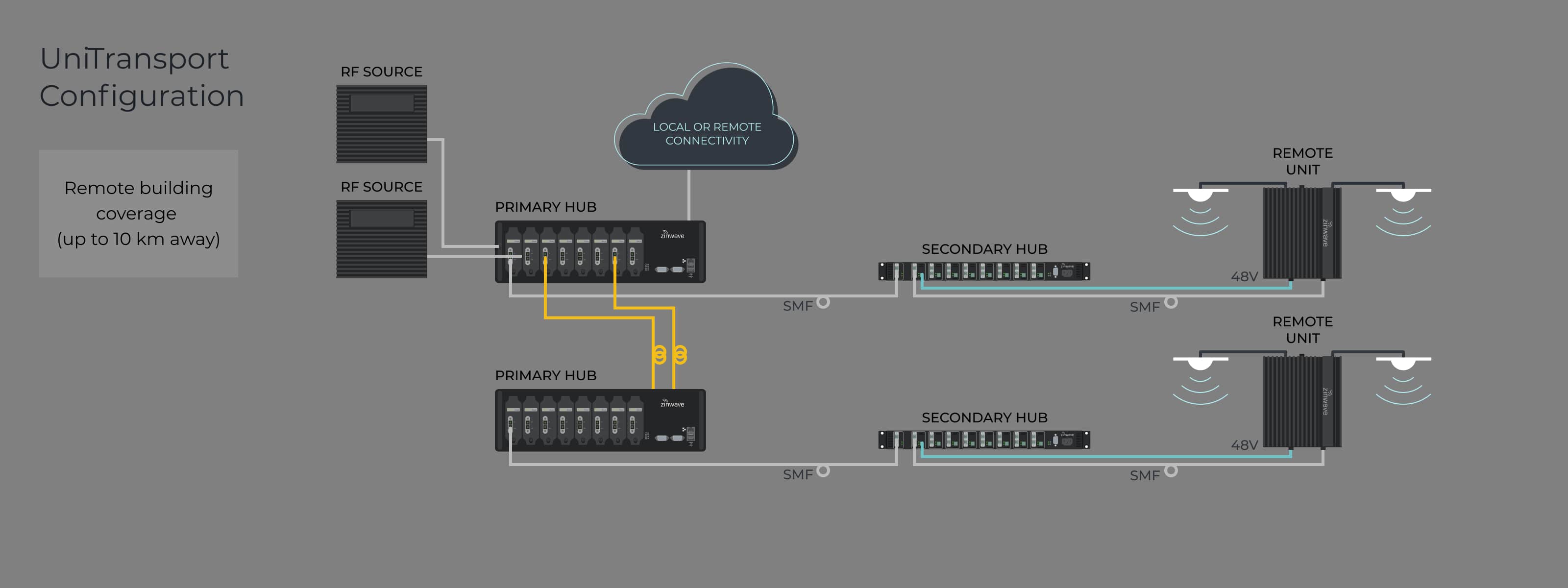 UniTransport Configuration