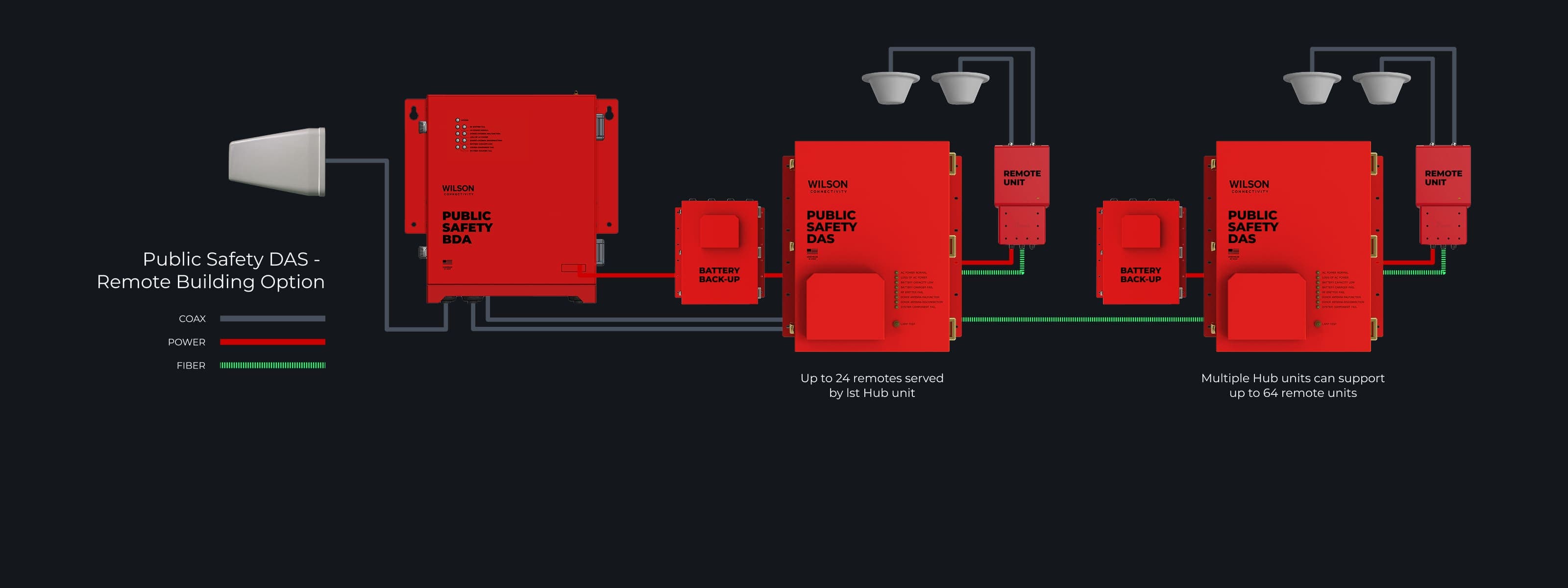 Public Safety DAS - Remote Building Option