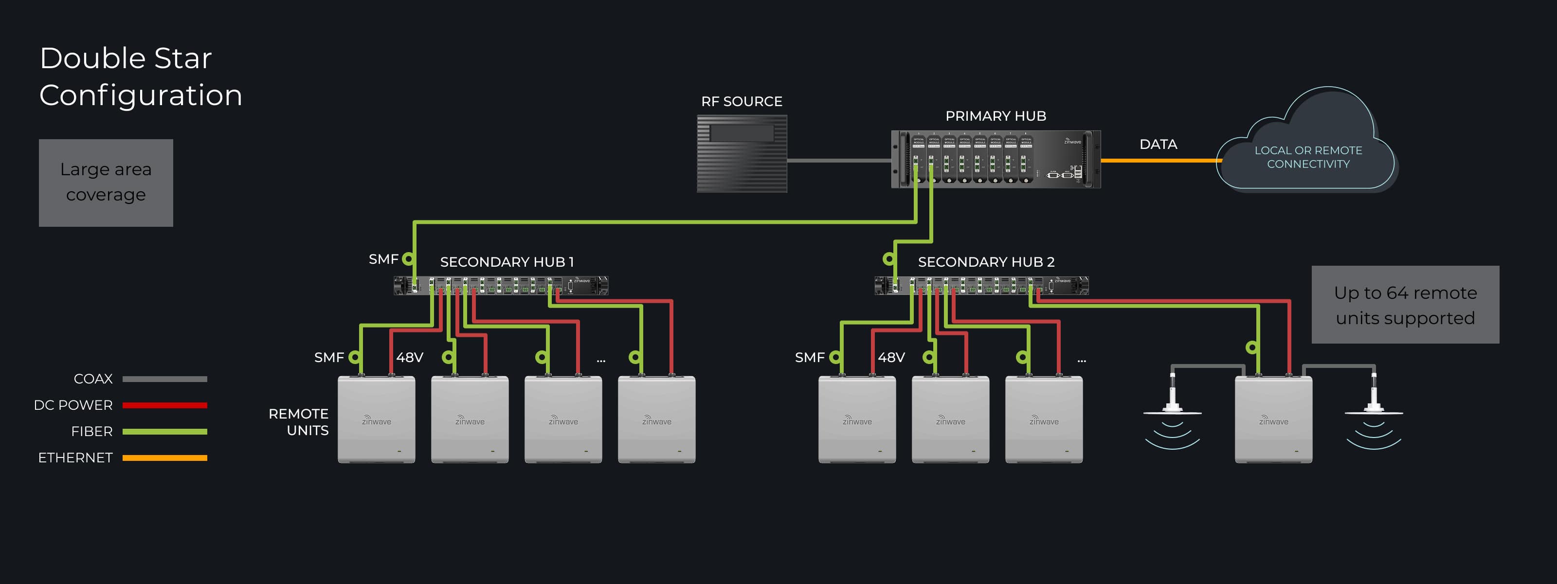 Double Star Configuration