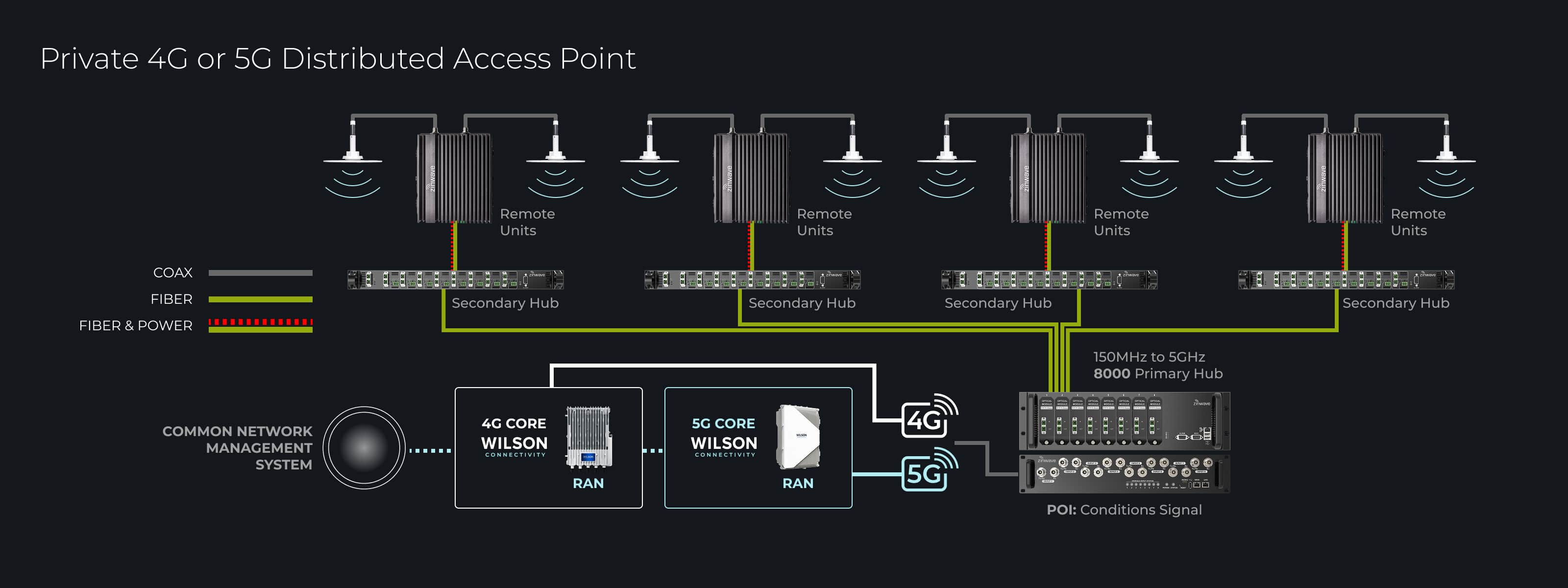 Key Market Differentiator: Private 4G or 5G DAS Distributed Access Point