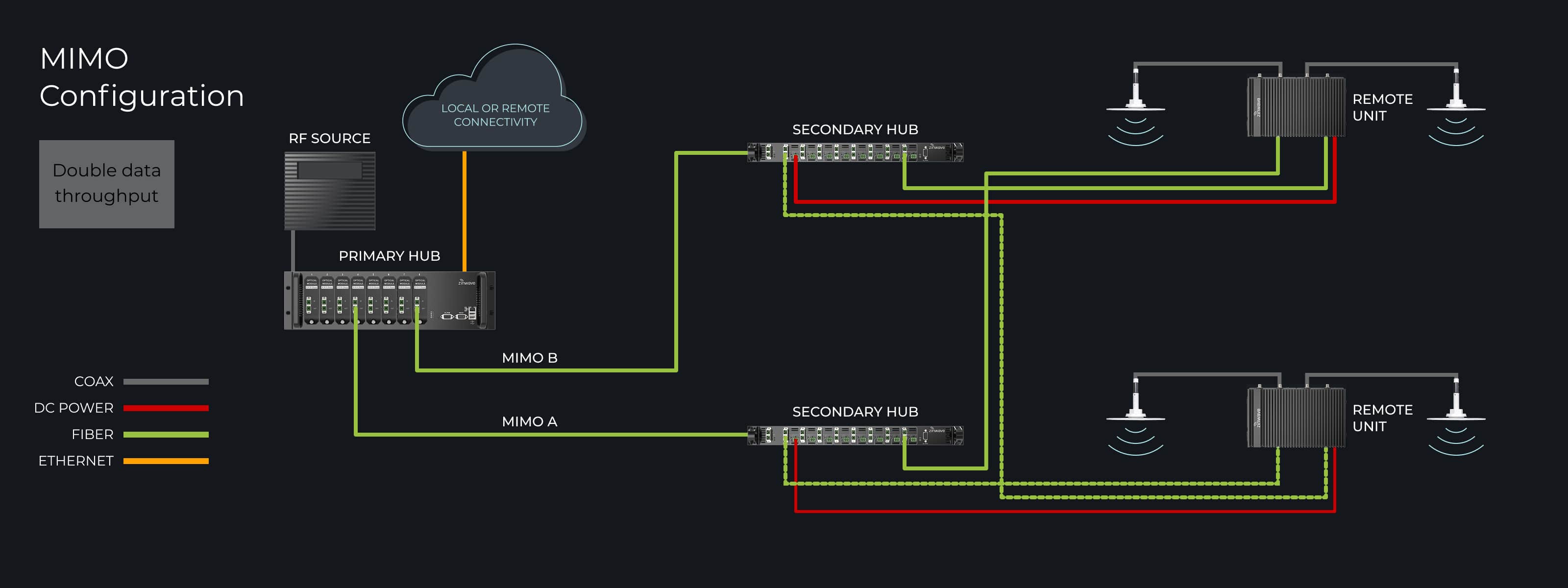 MIMO Configuration