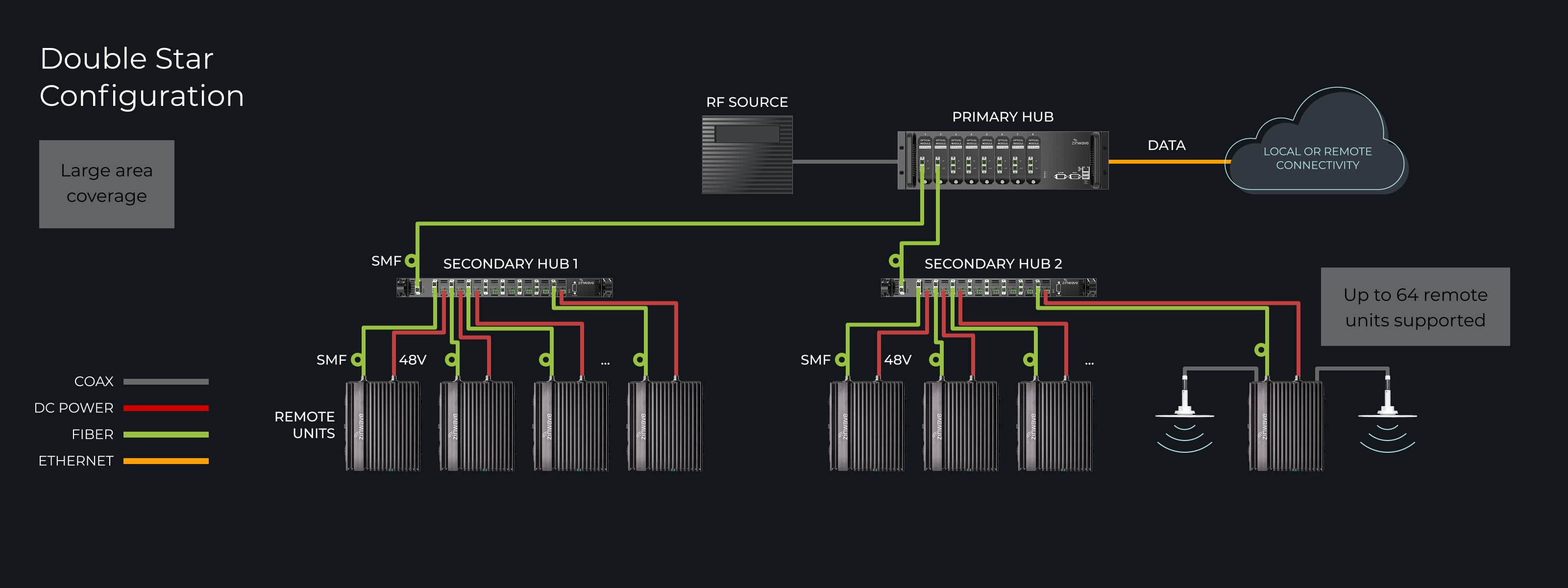 Double Star Configuration
