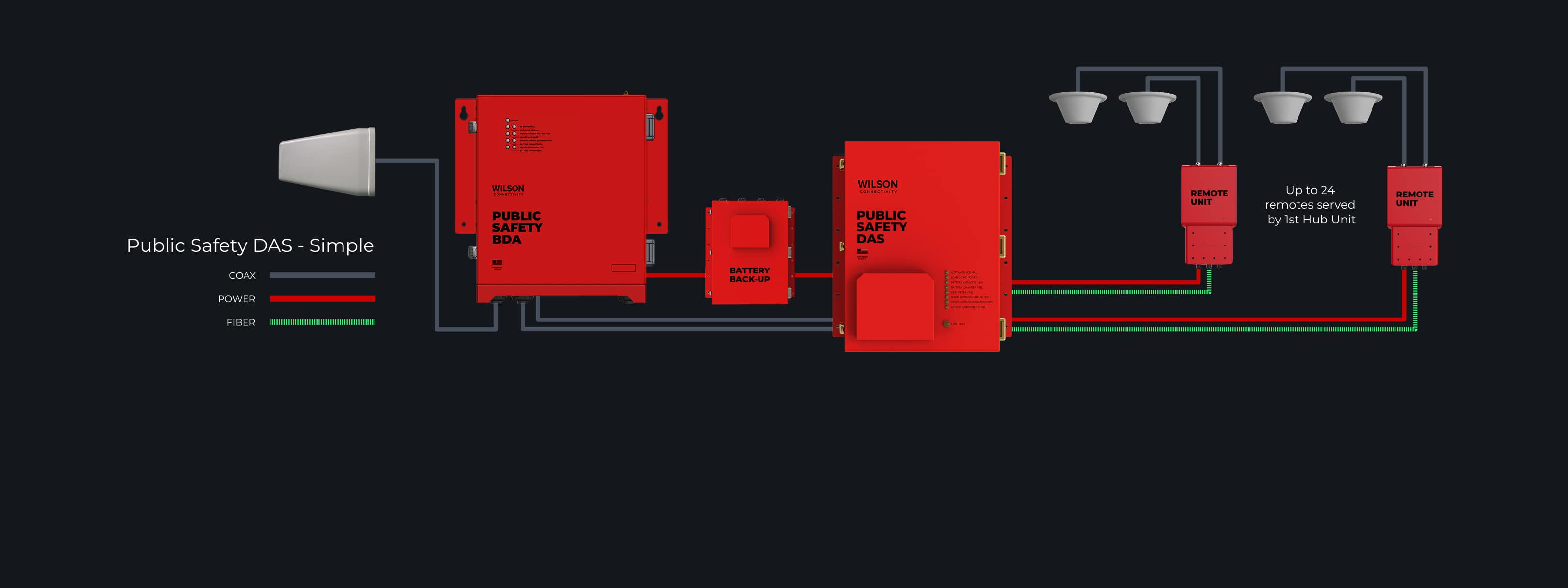 Public Safety DAS - Simple