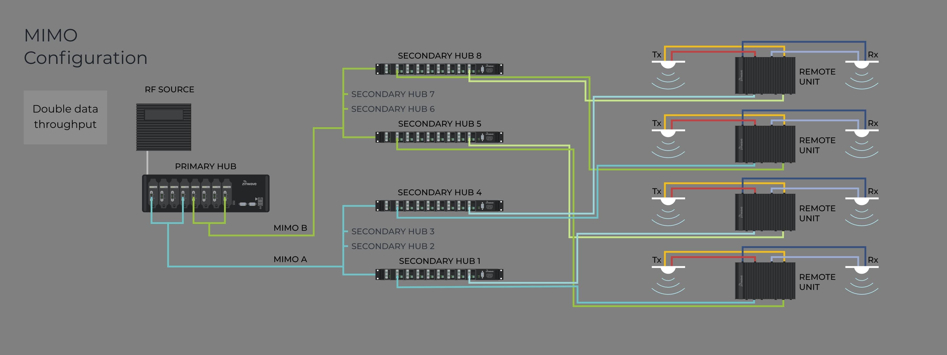 MIMO Configuration