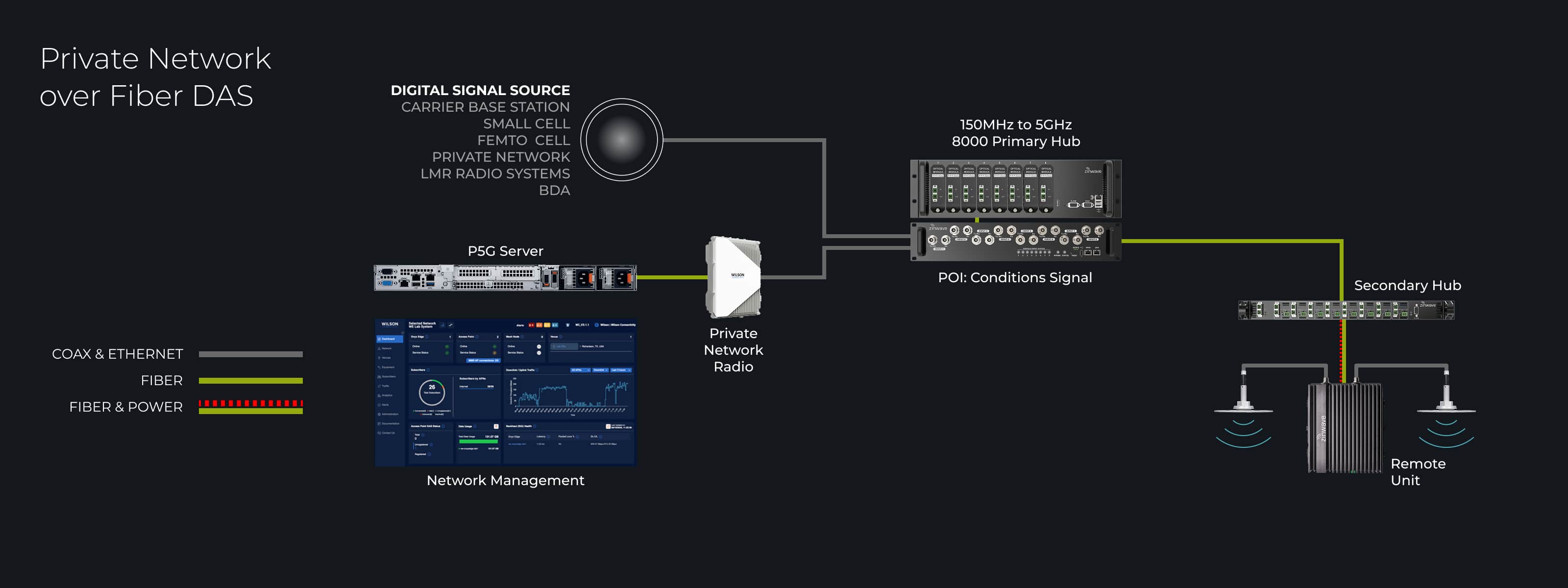 5G Private Network LTE configuration