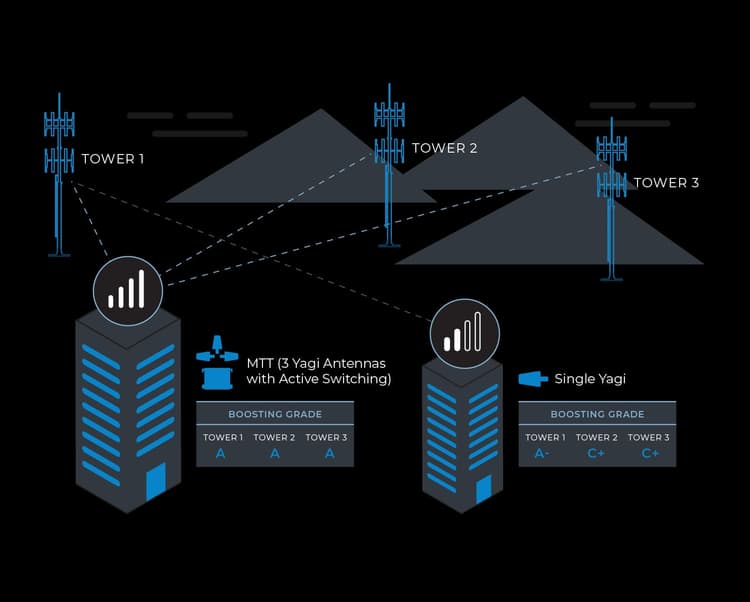 Modern commercial building with Wilson Connectivity in-building cellular coverage solutions